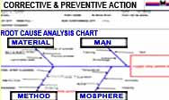 Corrective & Preventive Action